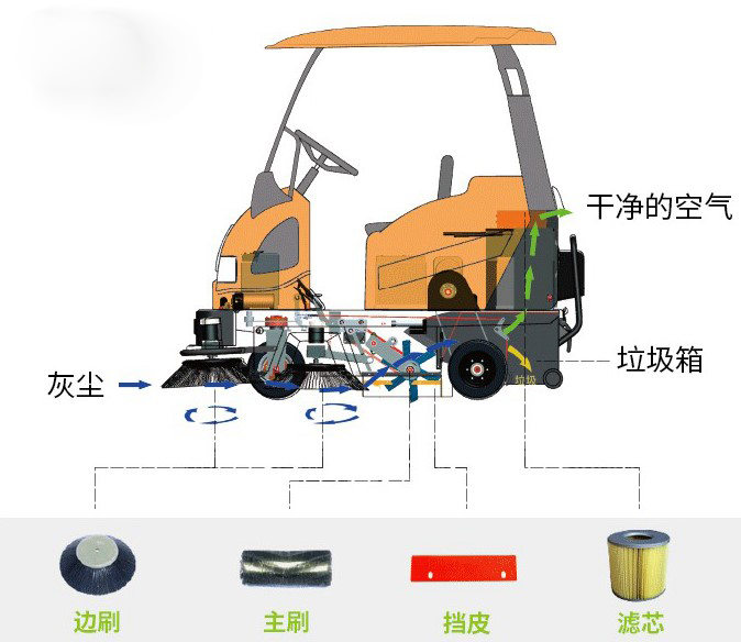 E800W掃地車(chē)工作原理 E800W掃地車(chē)工作原理